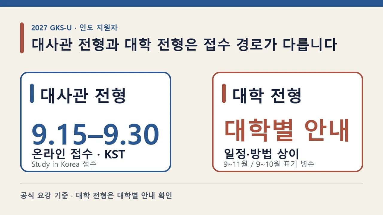 2027 GKS-U 인도 지원자를 위해 대사관 전형의 9월 15~30일 Study in Korea 온라인 접수와 대학 전형의 대학별 일정·방법을 구분한 그래픽