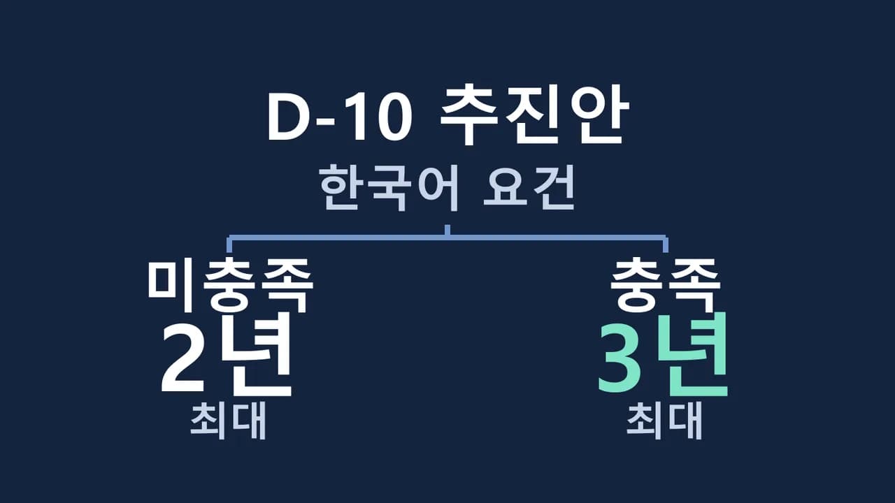 D-10 추진안에서 한국어 요건 미충족자는 최대 2년, 충족자는 최대 3년으로 구직 체류 상한을 나누는 도식