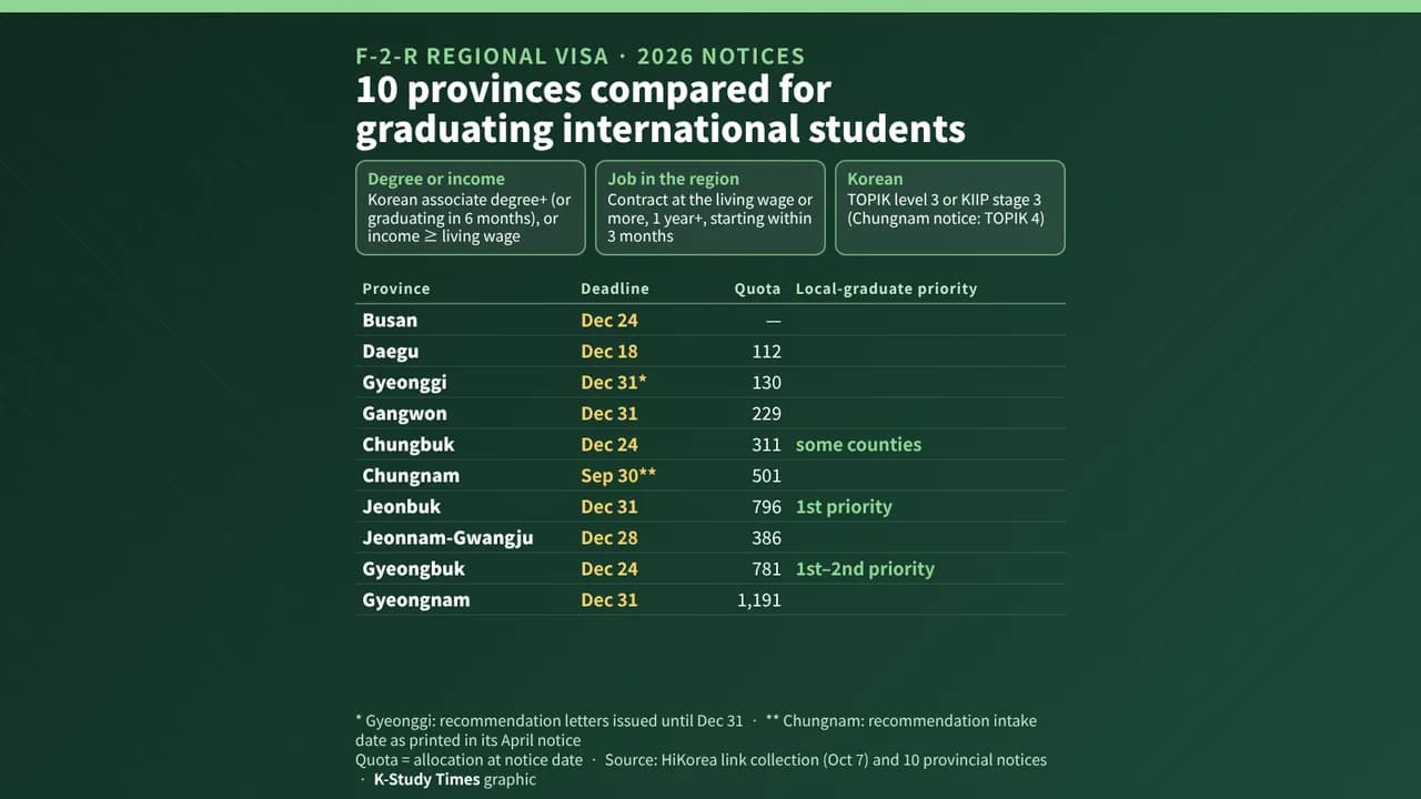 F-2-R regional visa 2026: ten provinces compared — application deadlines (Dec 18–31), TOPIK level 3 or KIIP stage 3, living-wage income floor, and the two provinces that rank local-university graduates first (Jeonbuk, Gyeongbuk).