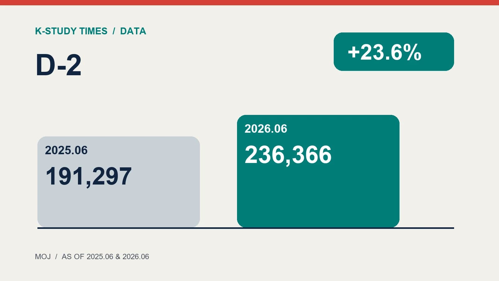 D-2 විදේශීය සිසුන් 236,366ක්…වසරකින් 23.6%ක වැඩිවීමක්