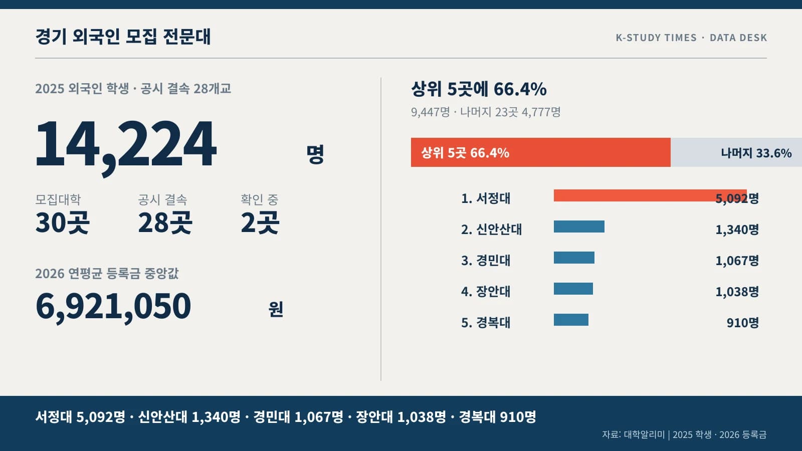 Gyeonggi တွင် နိုင်ငံခြားသားခေါ်ယူသည့် ကောလိပ် 30 ခု: 28 ခု၌ နိုင်ငံတကာကျောင်းသား 14,224 ဦး၊ ကျောင်းလခအလယ်တန်ဖိုး 6,920,000 ဝမ်