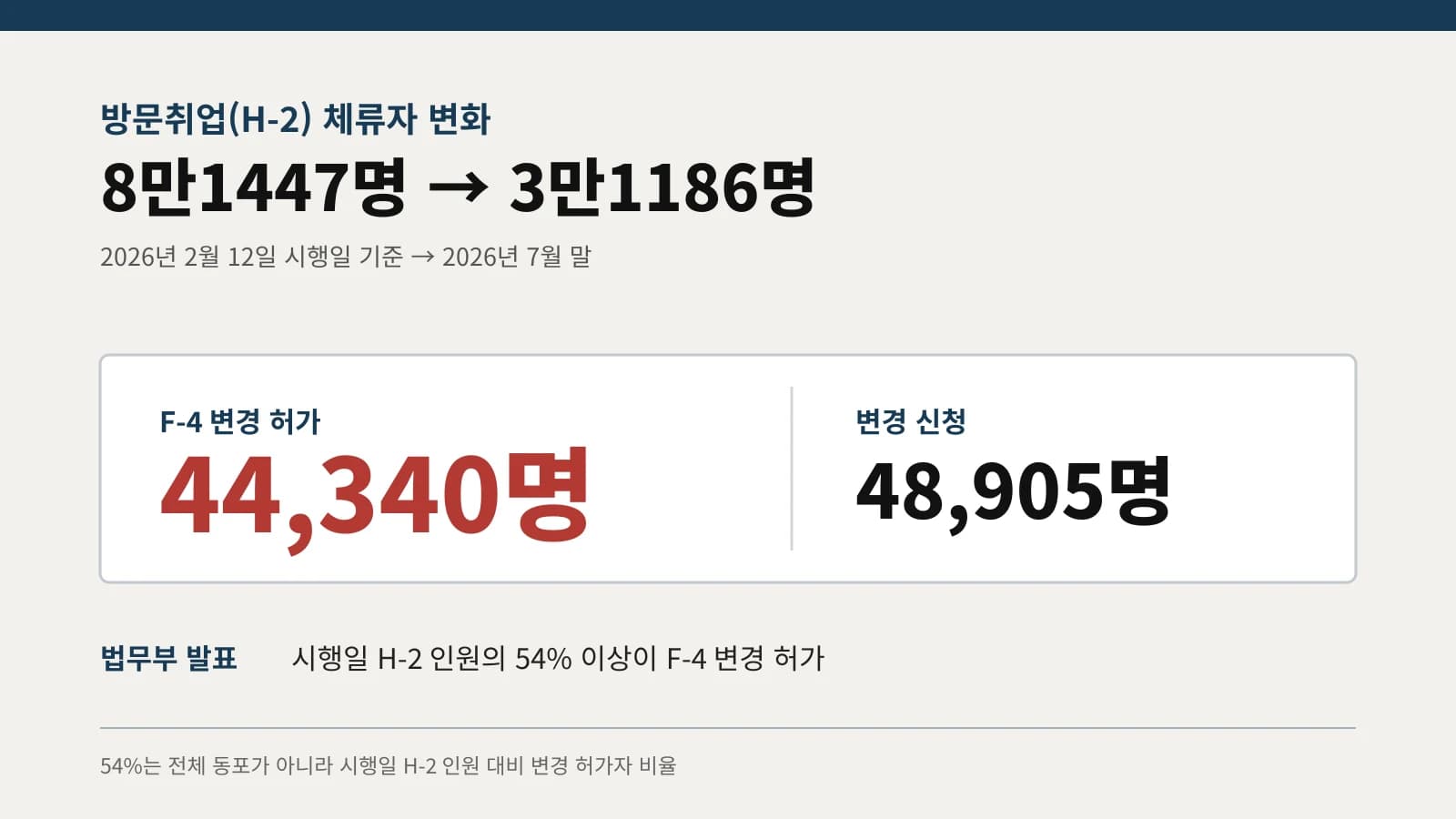 방문취업 동포 4만4340명 F-4 전환 허가…7월 H-2는 3만1186명