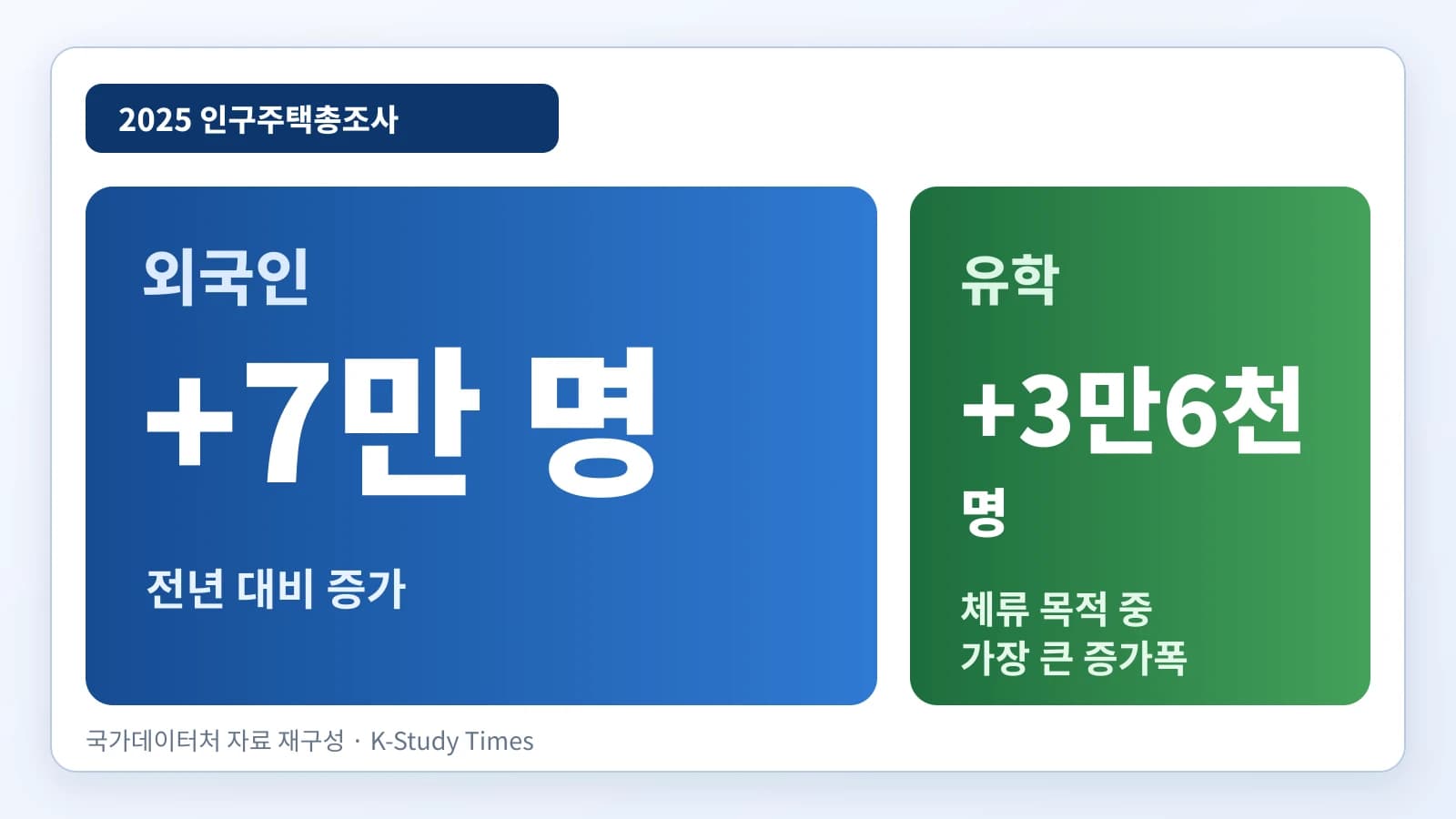 Korea's Total Population Up 10,000; Foreign Residents Up 70,000 and International Students Up 36,000
