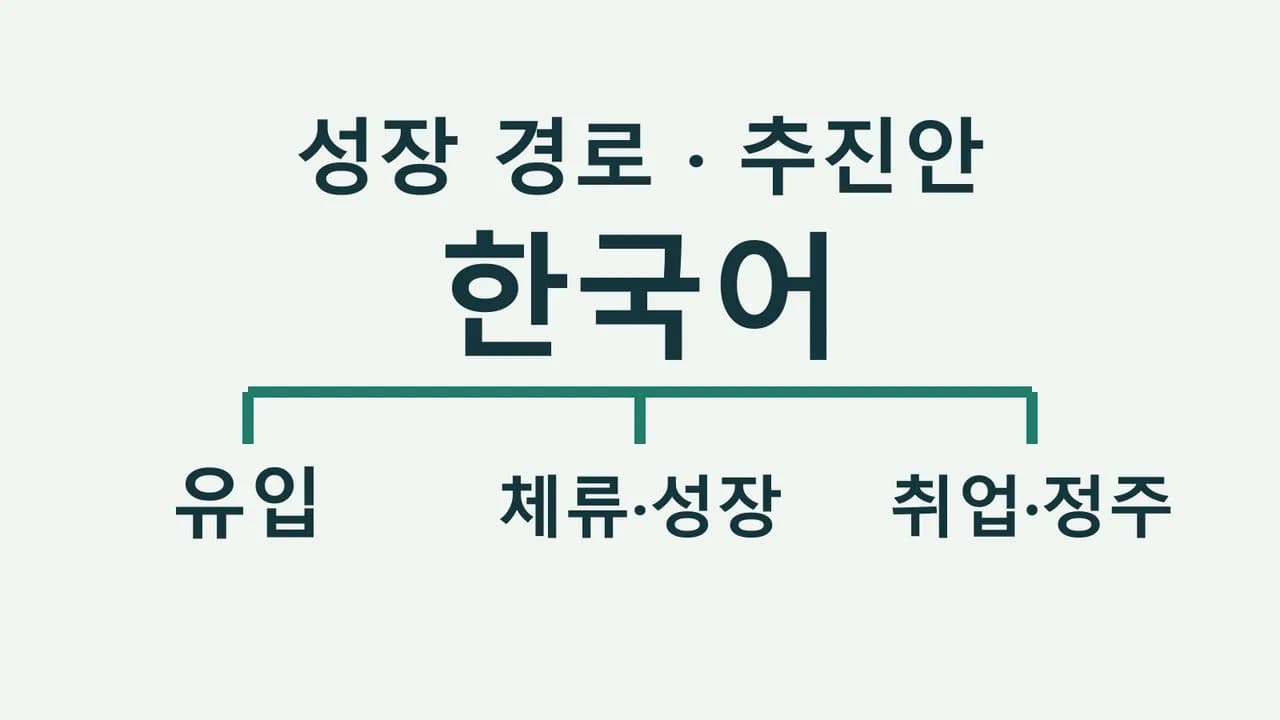 한국어를 공통 축으로 유입, 체류·성장, 취업·정주를 연결하는 유학생 비자 정책 추진안 도식