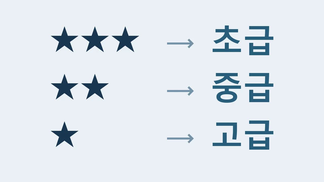 한국어기초사전 별표 읽는 법: ★★★는 초급, TOPIK 급수와 다르다