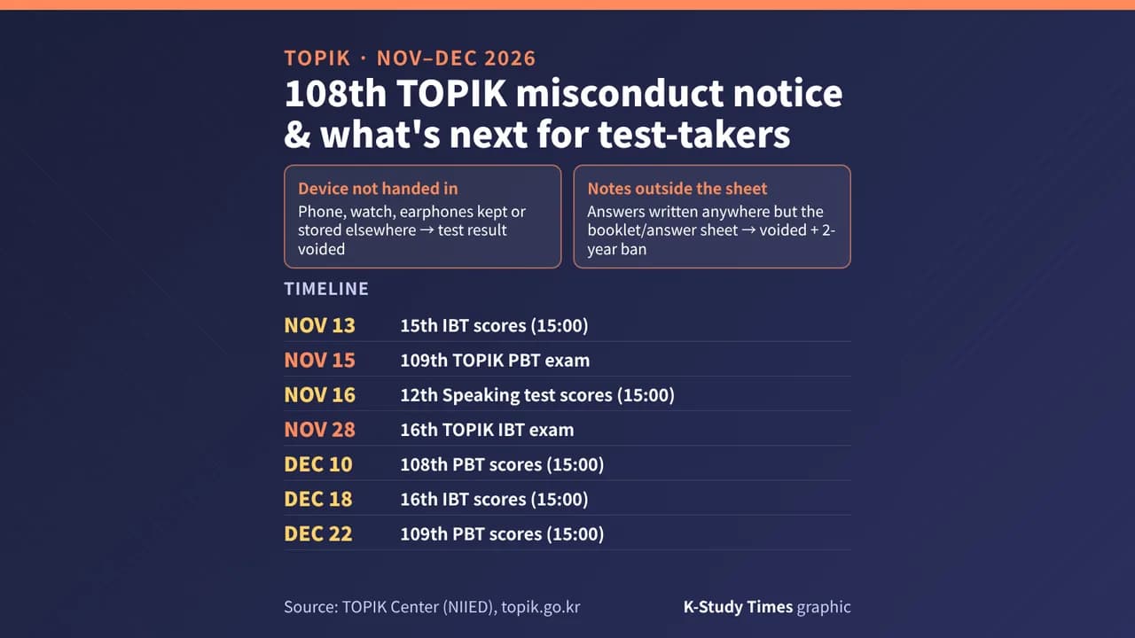 TOPIK November–December 2026 timeline: 109th PBT on Nov 15, 16th IBT on Nov 28, score releases on Nov 13, Nov 16, Dec 10, Dec 18 and Dec 22, with the two misconduct penalty types from the 108th notice.