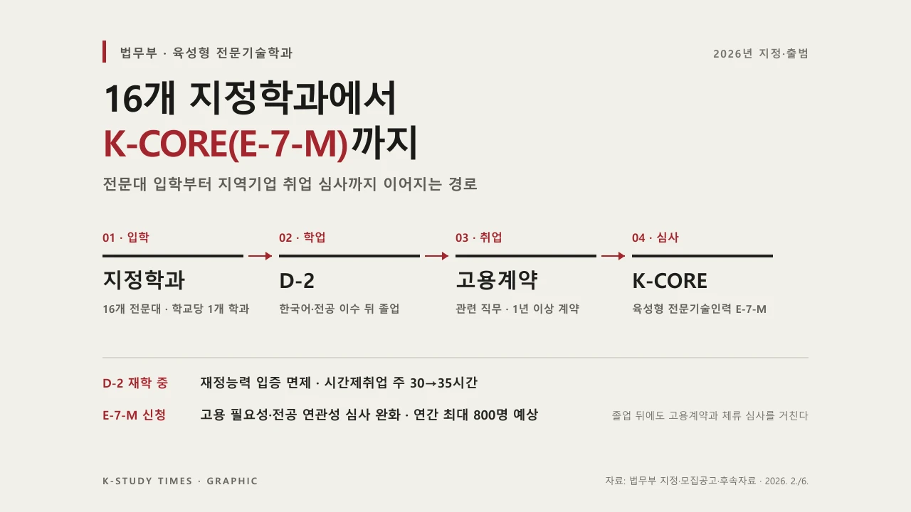 16개 육성형 전문기술학과에서 D-2 학업, 고용계약, K-CORE(E-7-M) 심사까지의 경로를 정리한 그래픽
