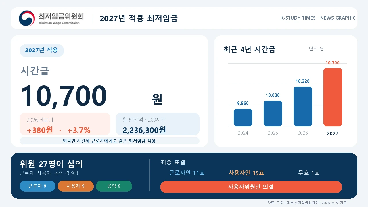 South Korea Sets 2027 Minimum Wage at KRW 10,700: What It Means for International Student Part-Time Work
